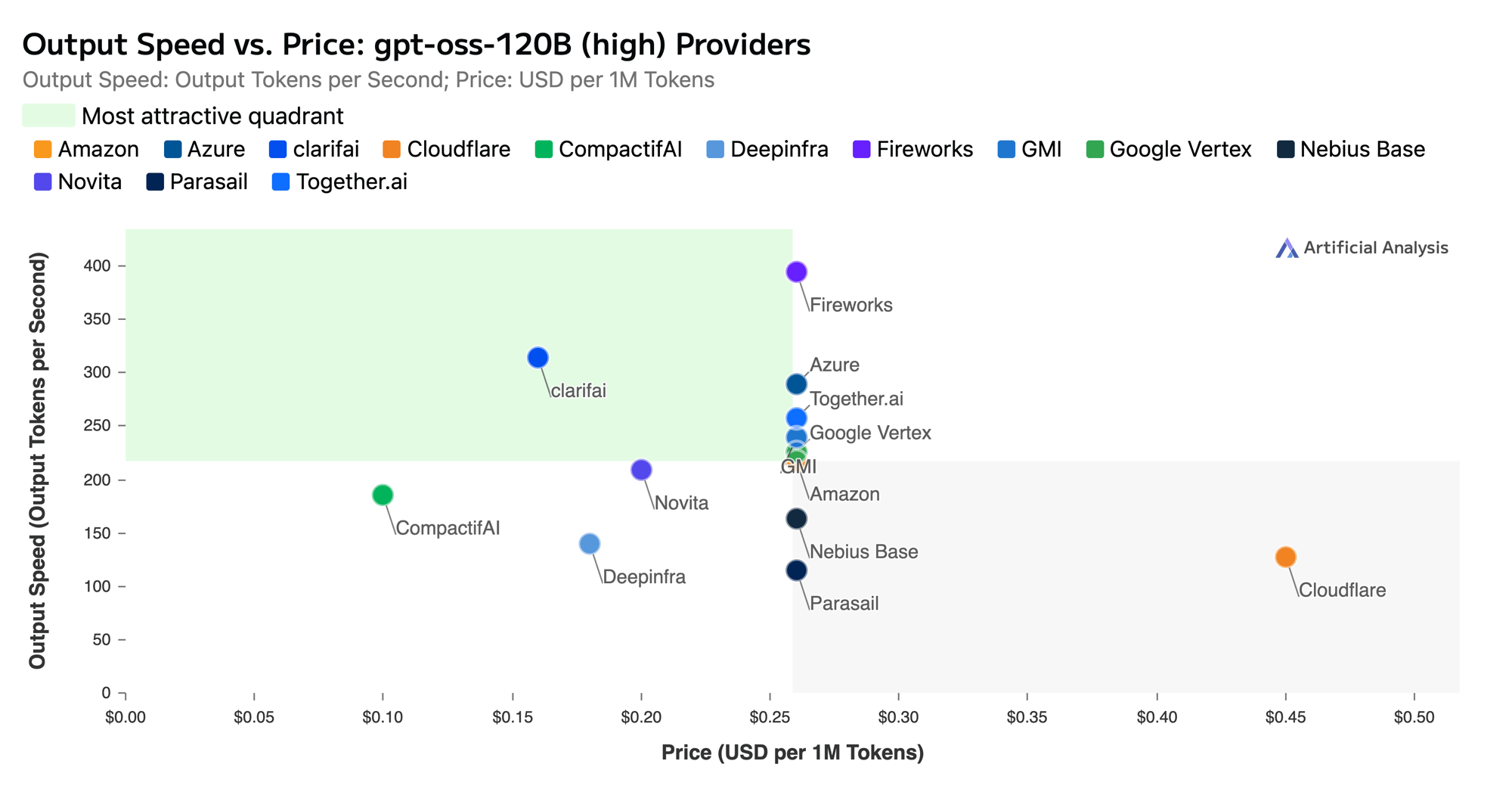 AA - Output Speed vs Price (10 Sep 25) 
