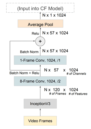 full diagram of the model which computes the movie vecto