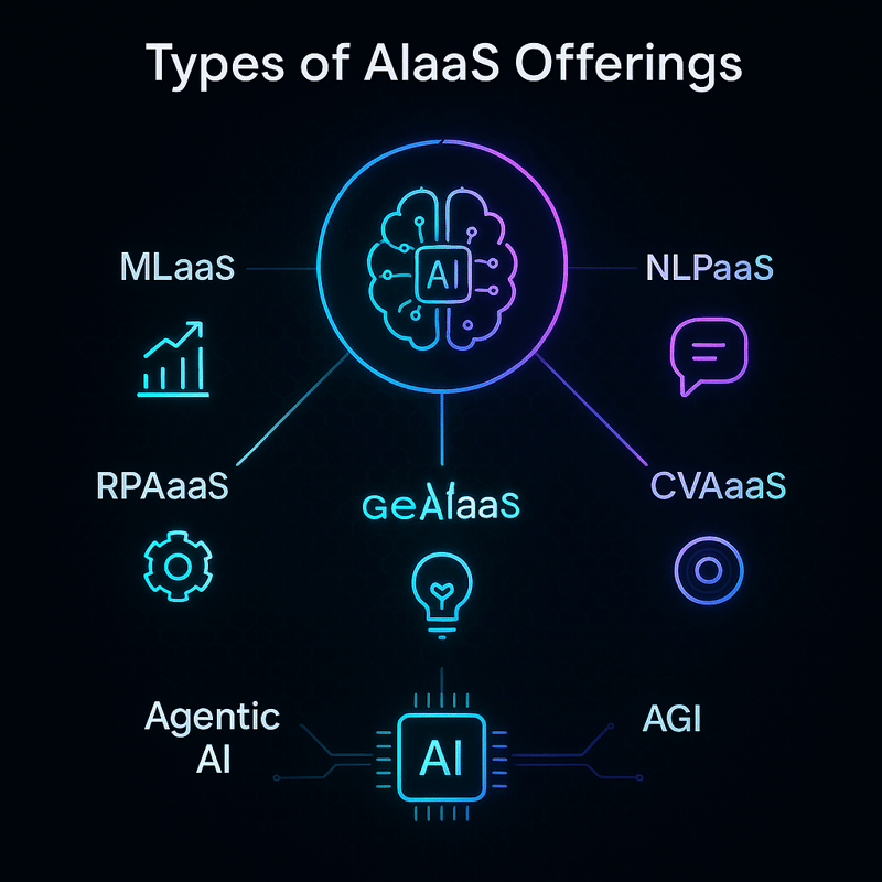 Types of AIaas offerings