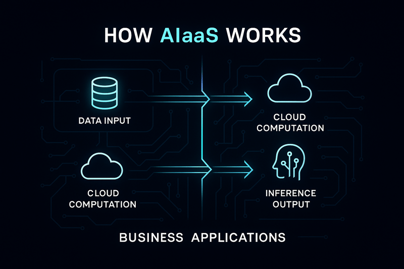 How Aiaas works