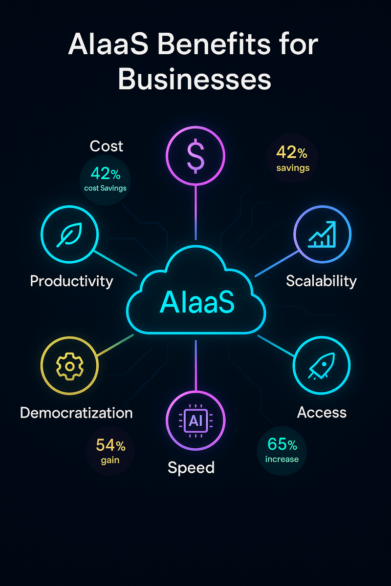 AIaas Benefits for Businesses