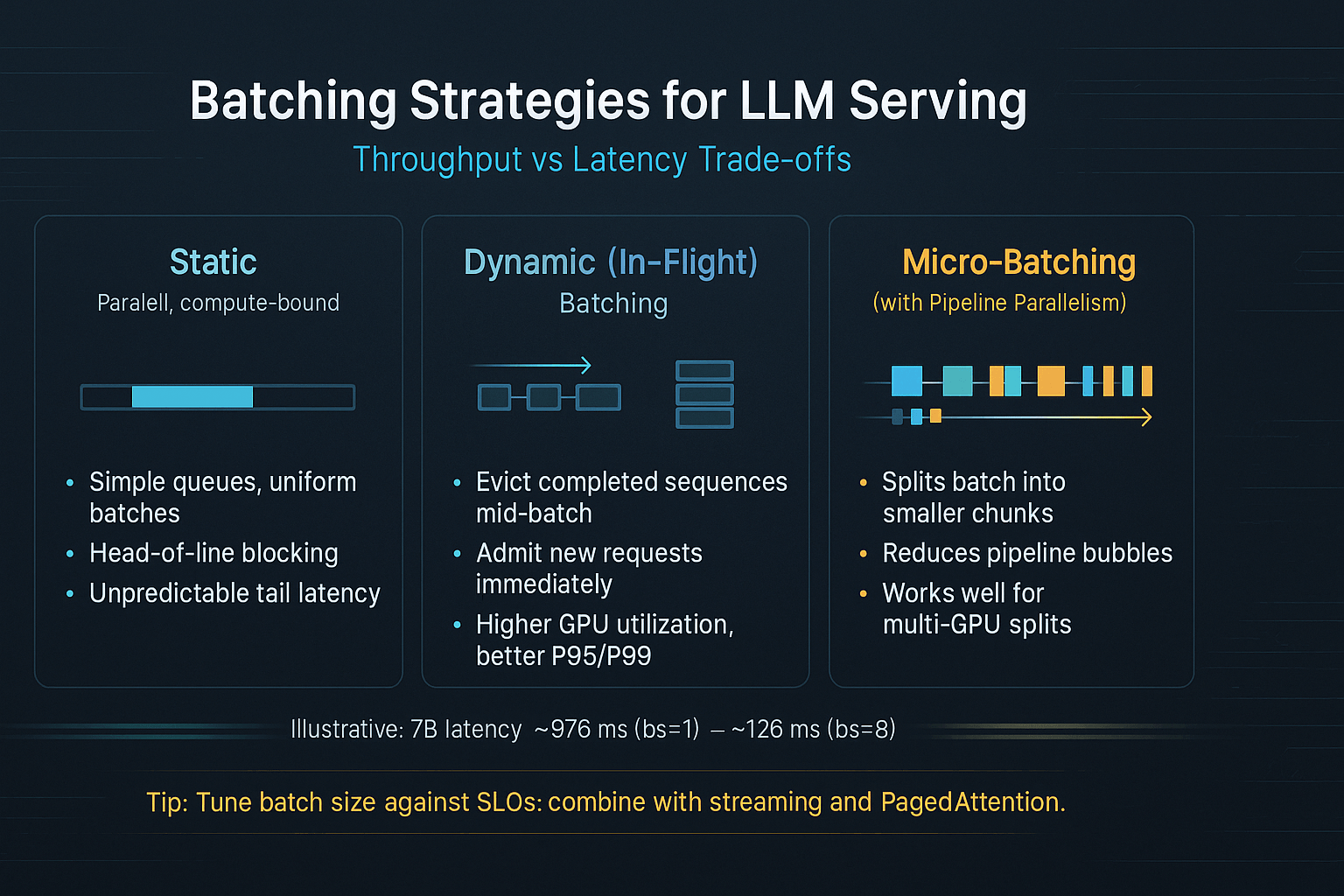 Batching Strategies for LLM Serving
