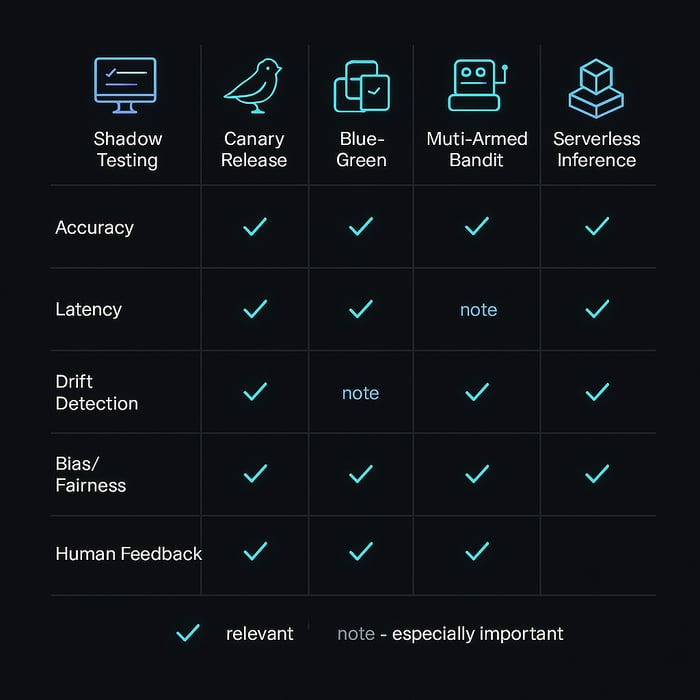  Deployment & Monitoring Strategies