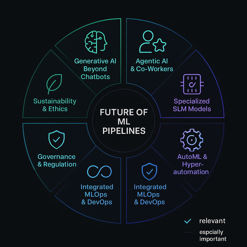Future of ML Pipelines