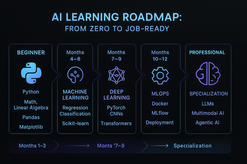 AI Learning Roadmap