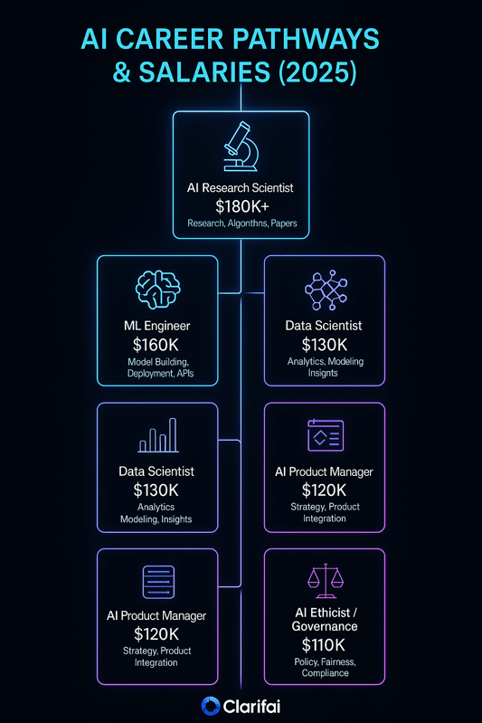 AI Career Pathways and salaries