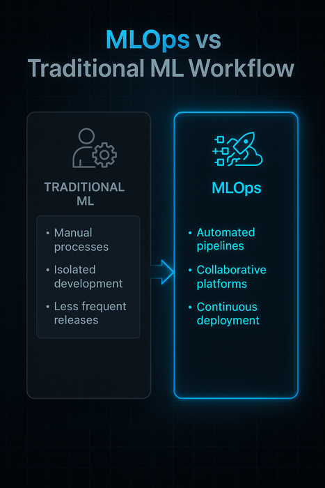 MLOps vs Traditional ML Workflow