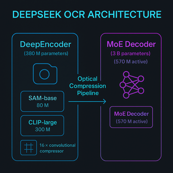 DeepSeek OCR Architecture
