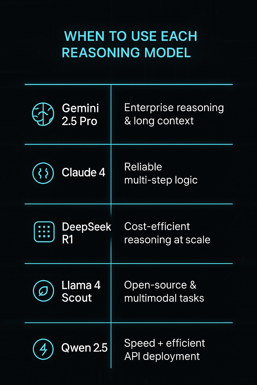 When to use each reasoning Model