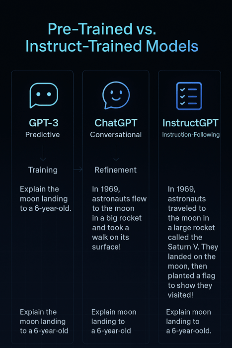 Pre trained vs instruct trained models