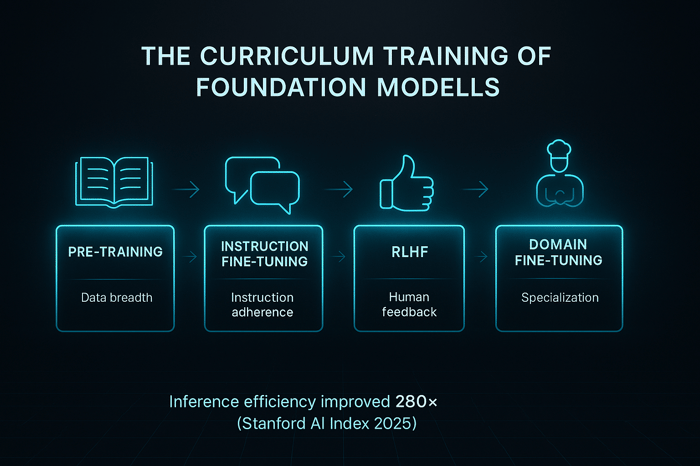 Curriculum training of foundational models