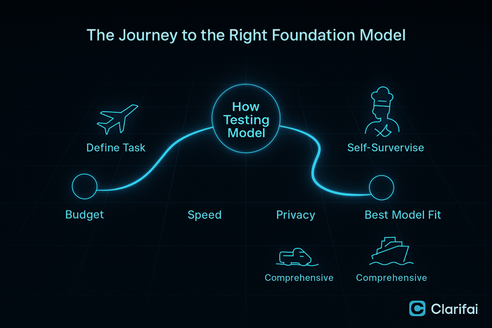 The journey to find the right foundational model