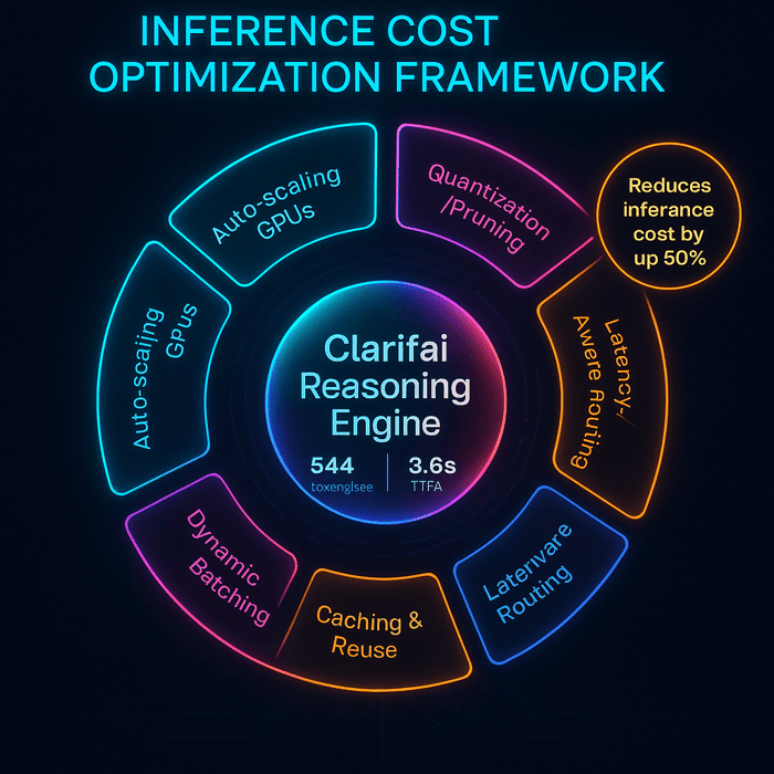 Inference Cost Optimization Framework