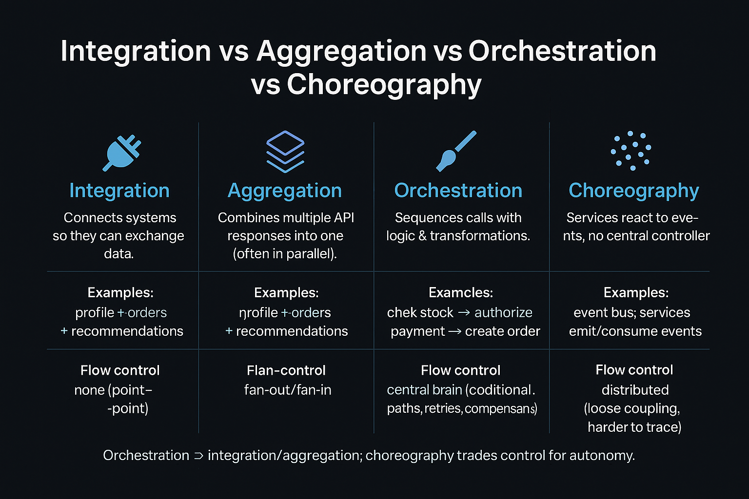 Integration vs Aggregation vs Orchestration vs Choreography