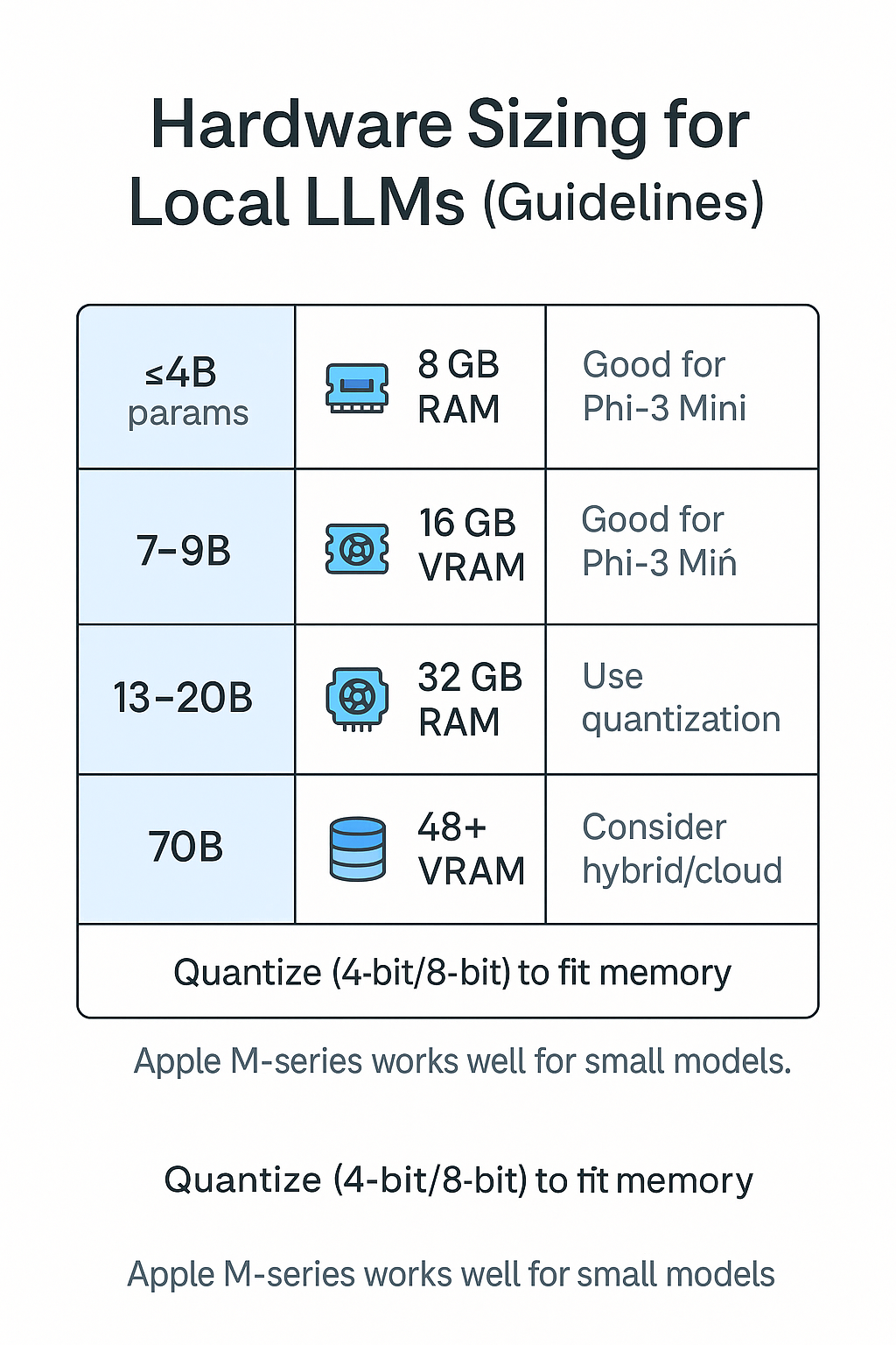 Hardware Sizing for Local LLMs