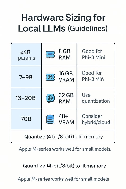 Hardware Sizing for Local LLMs