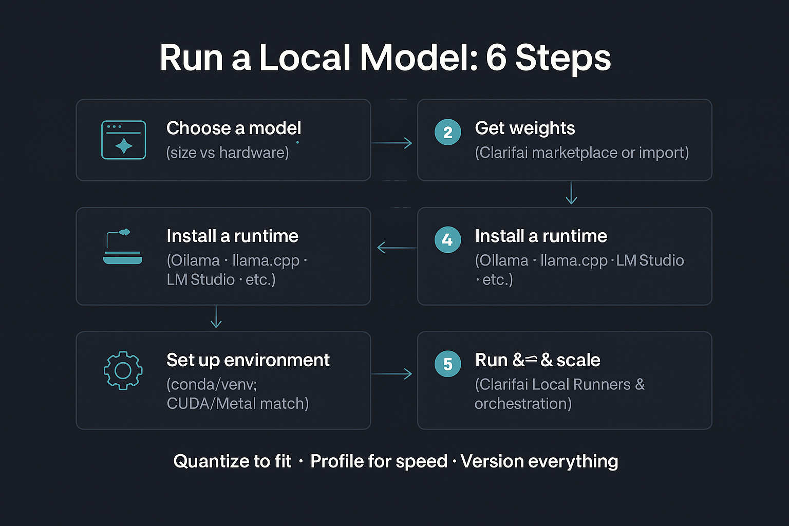 Run a Local Model -  steps