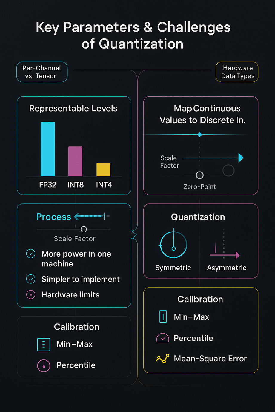 Key Parameters and Challenges of Quantization