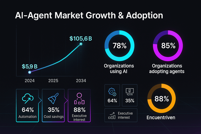 AI Agent Market Growth & Adoption