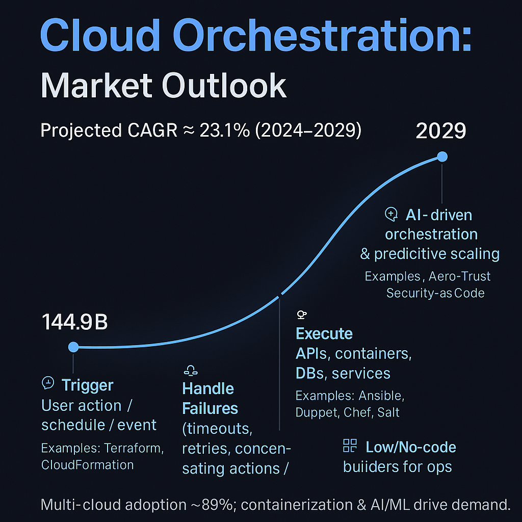 Cloud Orchestration Market Outlook