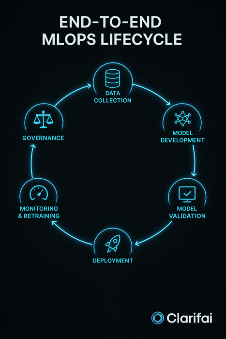 End to End MLOps Lifecycle