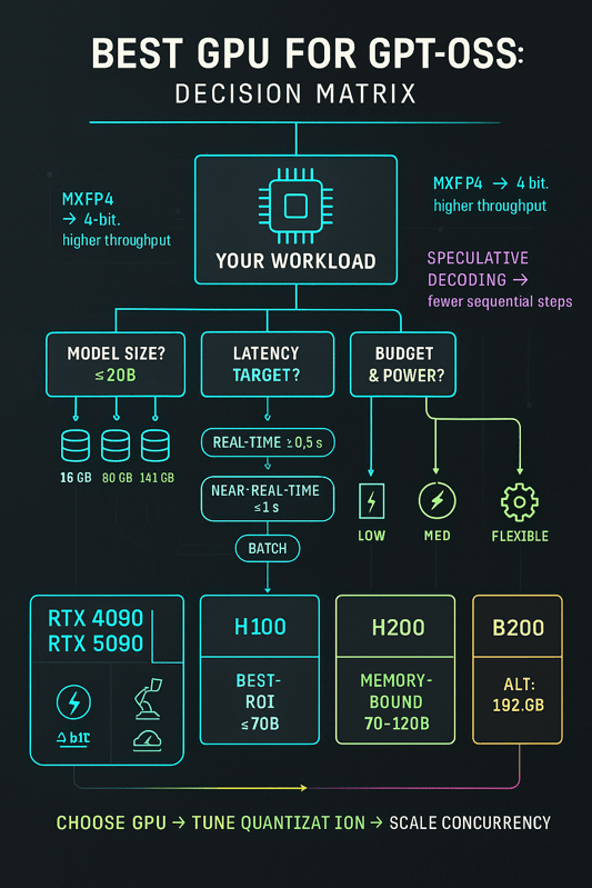 Best GPU for GPT-OSS - Decision Matrix