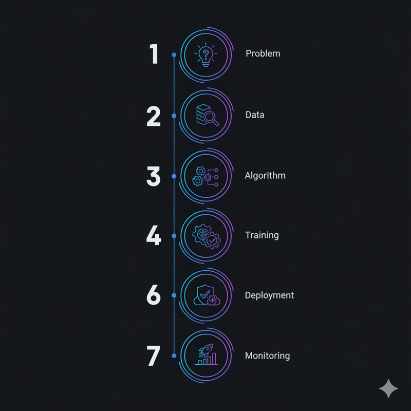 Step by step guide to building an AI Model