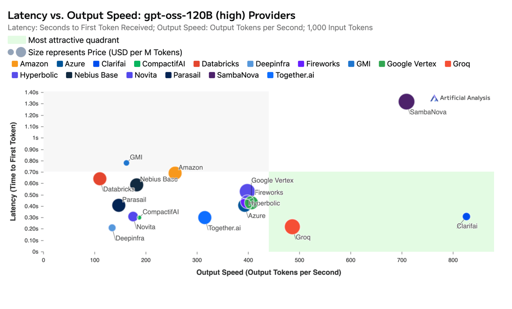 Latency vs Output Speed (29 Sep 25) 