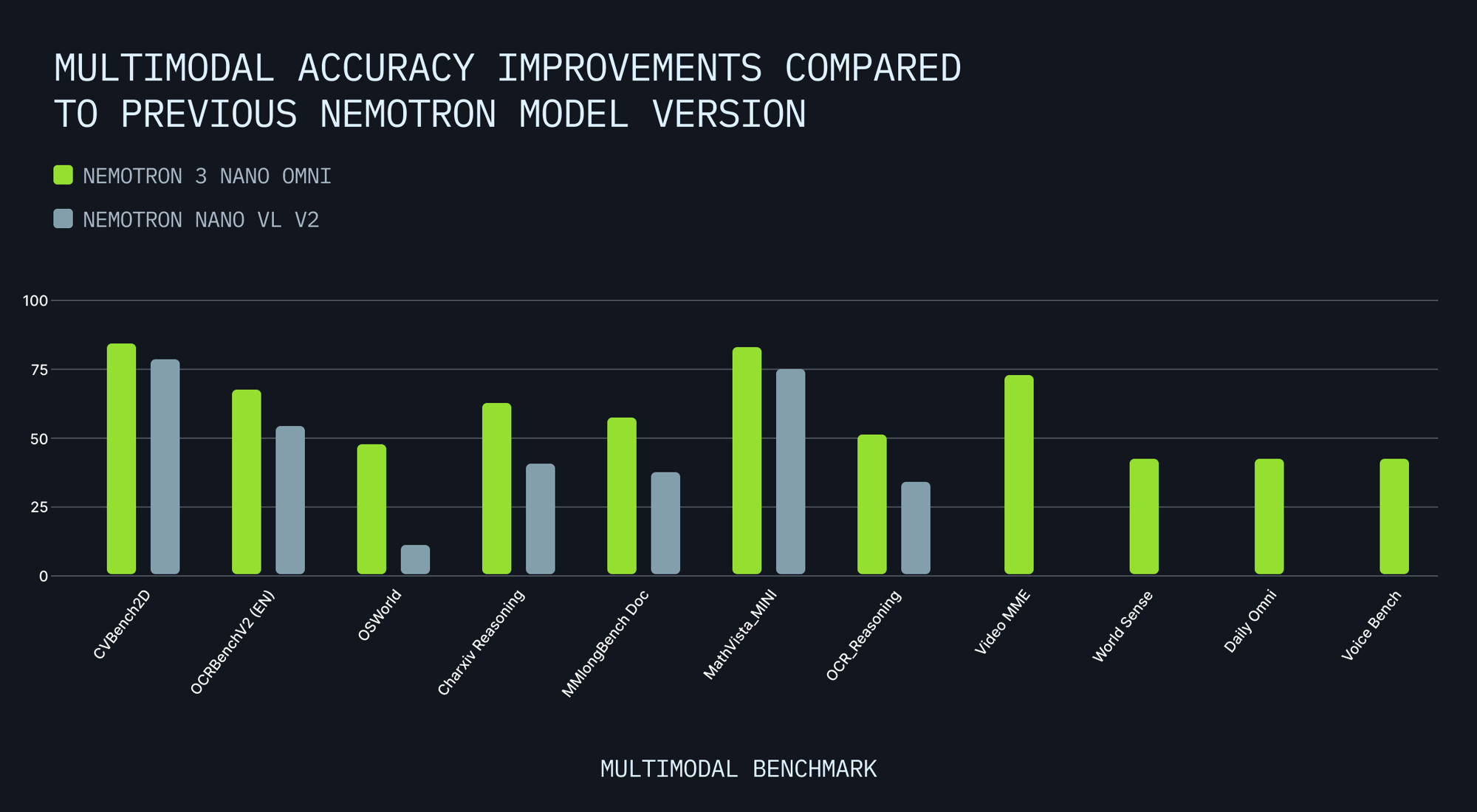 MULTIMODAL ACCURACY - nemotron