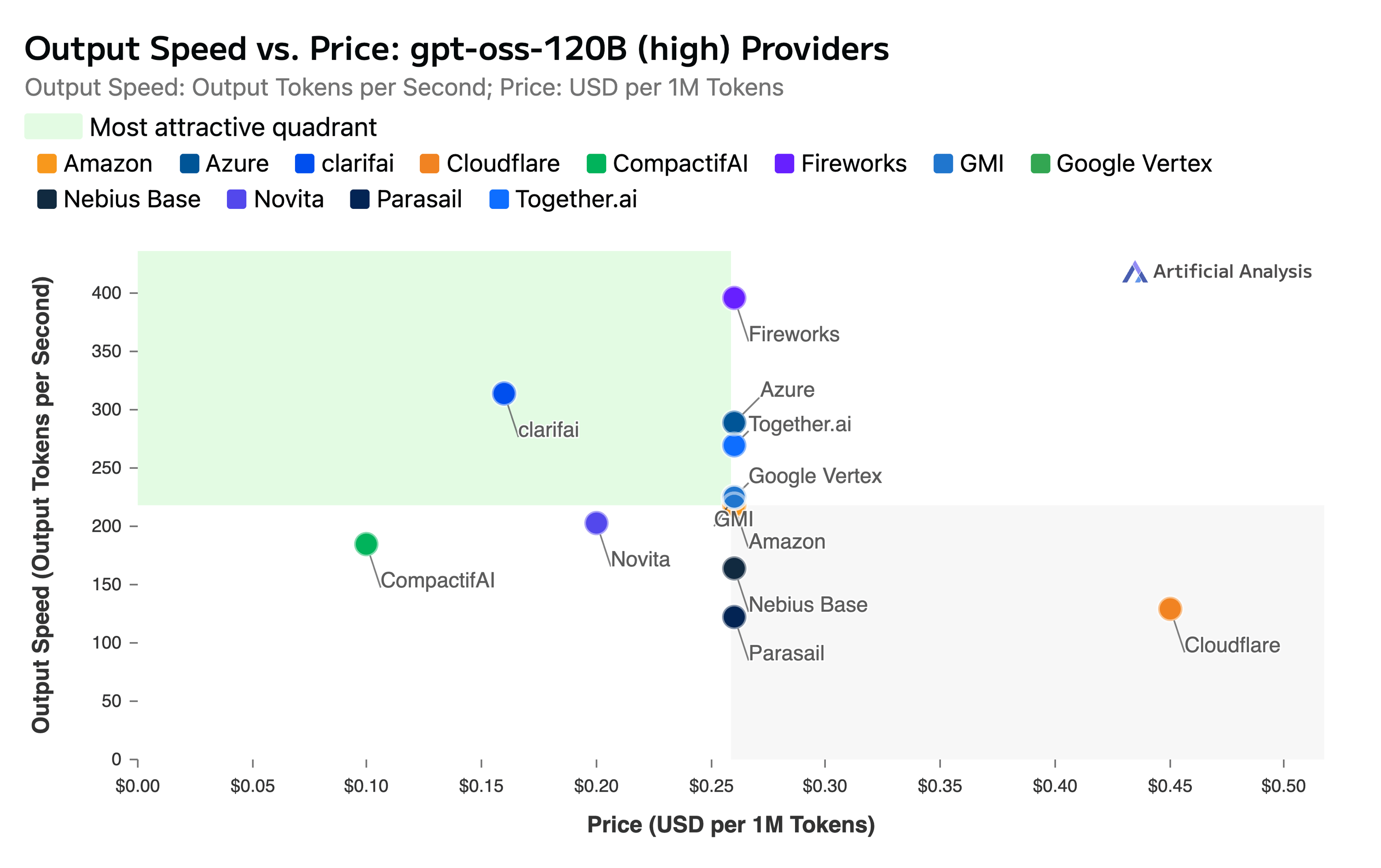 Artificial Analysis Benchmarks on GPT-OSS-120B: Clarifai Ranks at the ...