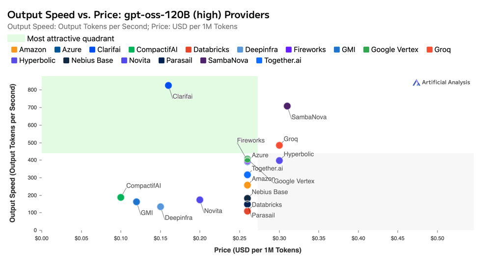 Output Speed vs Price (29 Sep 25) 