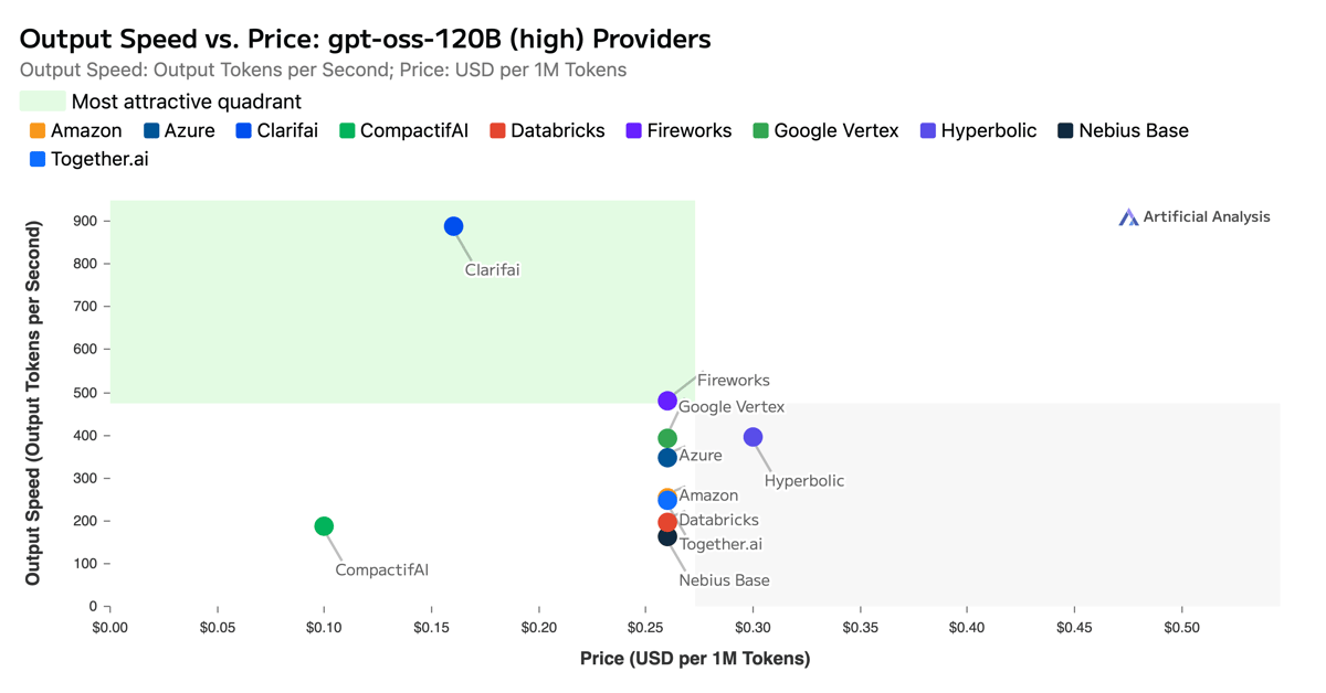 Output Speed vs Price (8 Oct 25) 