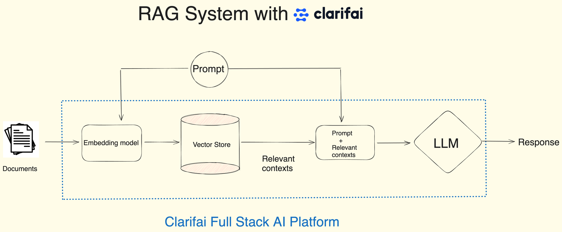 Build a RAG System in 4 Lines of Code: Step-by-Step Guide