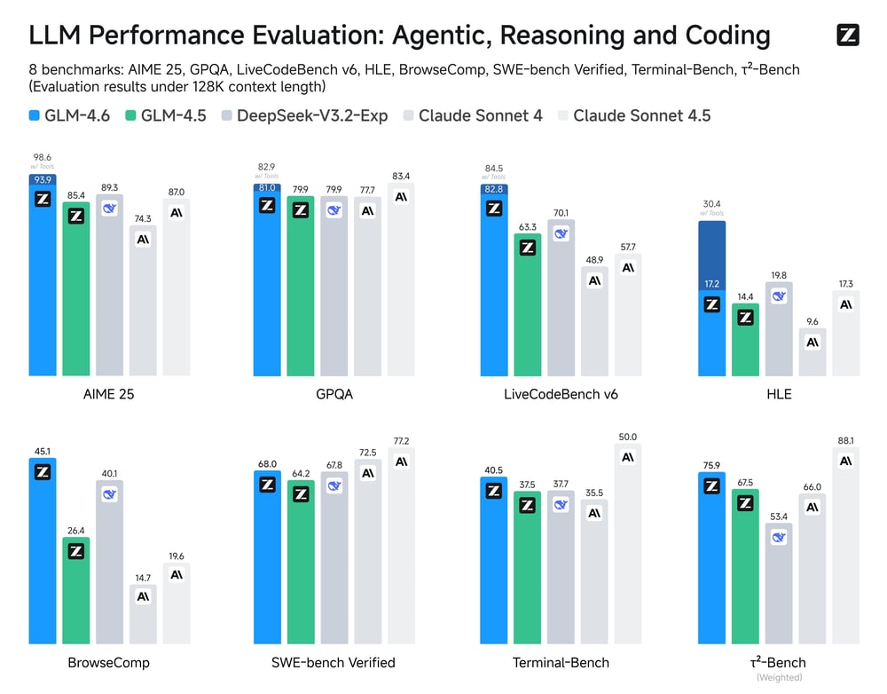 Run GLM 4.6 with an API