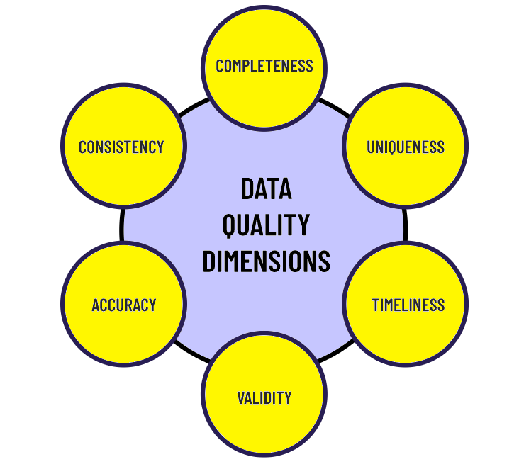 data-quality-dimensions