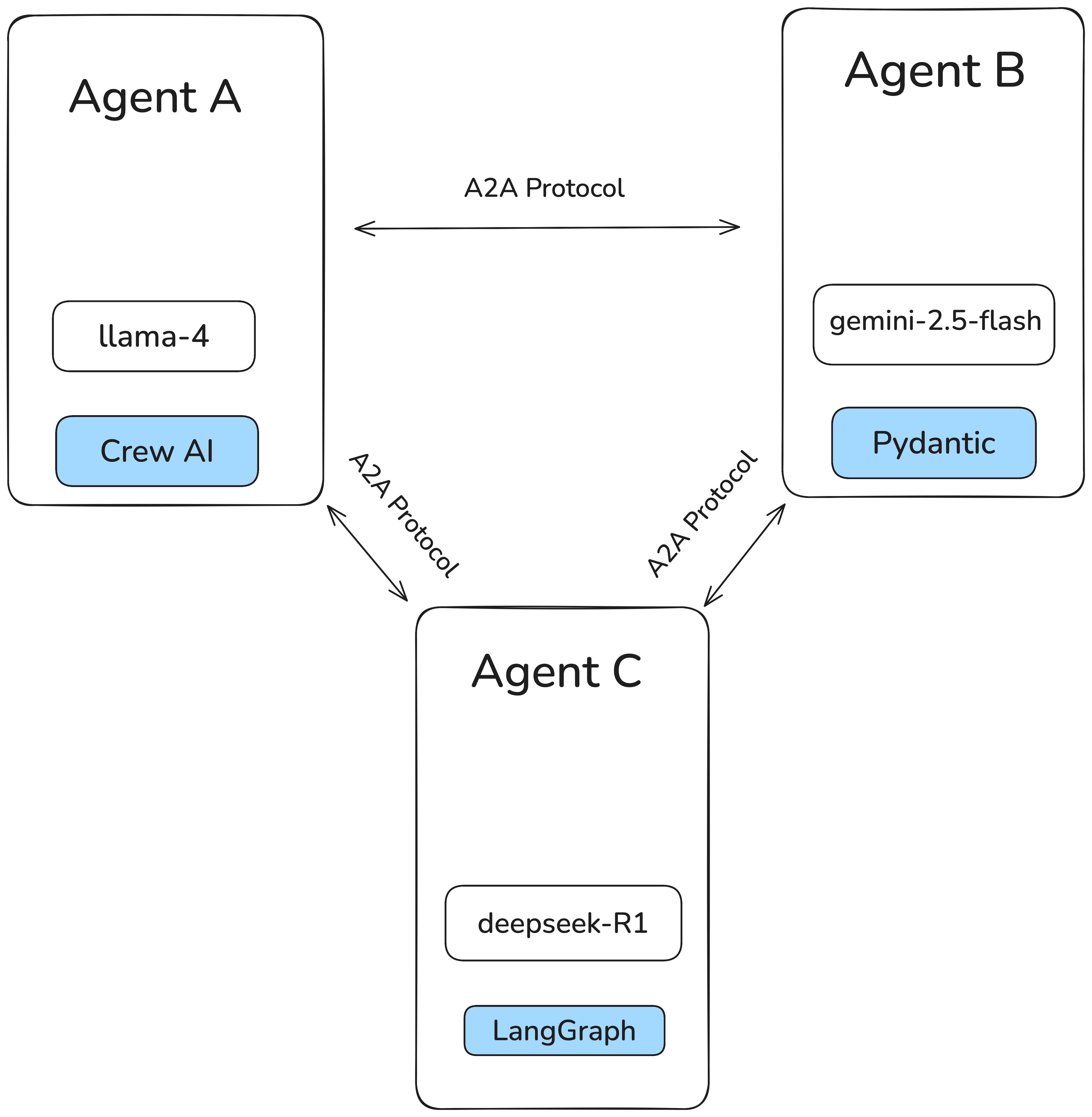 How a traditional API request-response cycle works