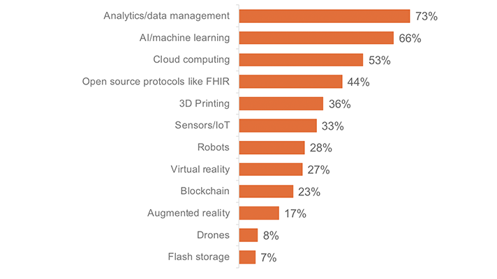 Source: Technology Innovation in Healthcare Survey, HIMSS Media