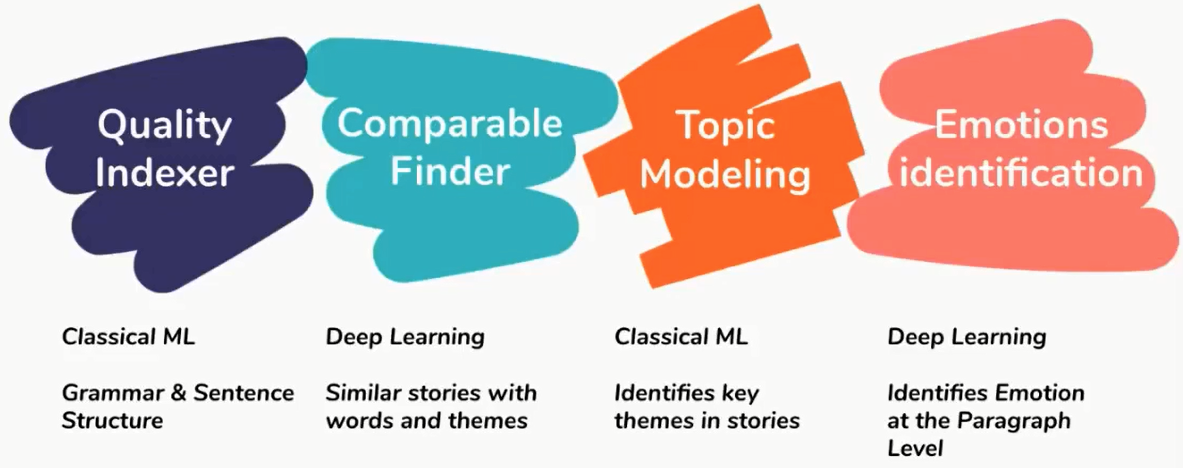 Creative of Machine Learning in Modern Storytelling